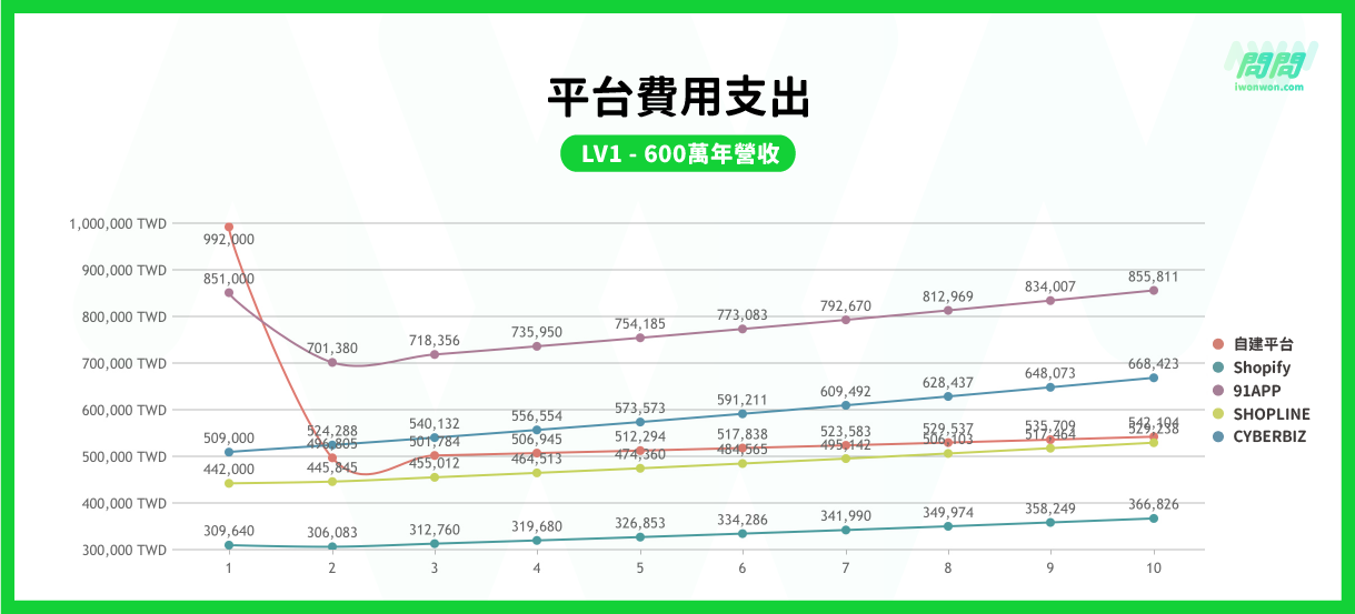 年營收600萬之開店平台費用比較圖