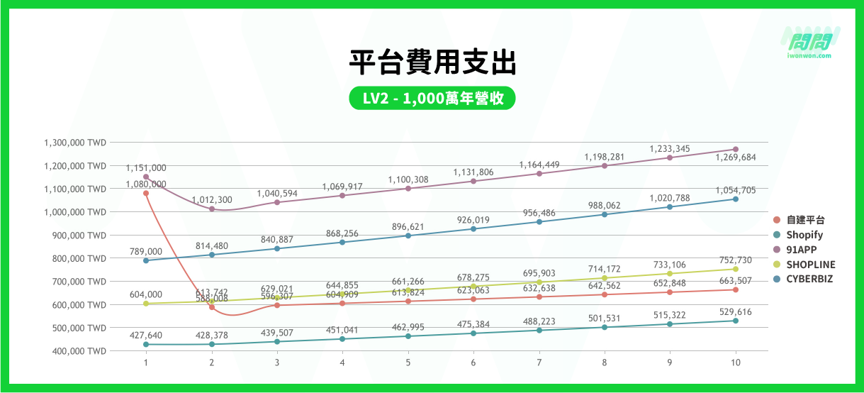 年營收1,000萬之開店平台費用比較圖