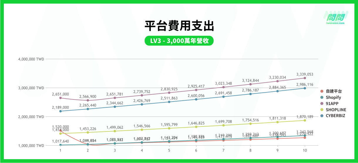 年營收3,000萬之開店平台費用比較圖