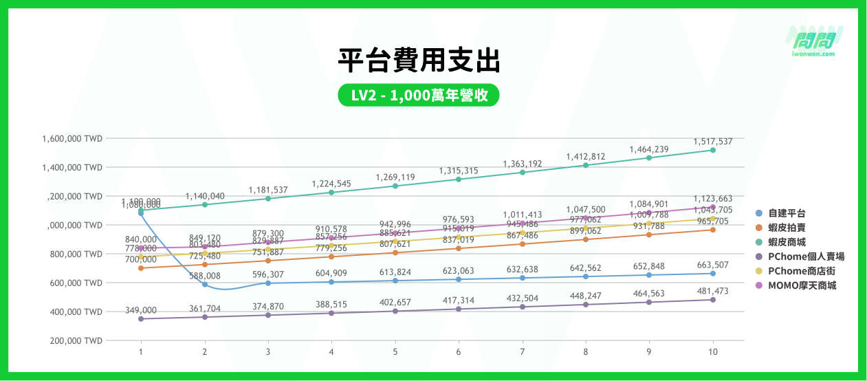 圖2：年營收1,000萬之商城開店費用比較圖