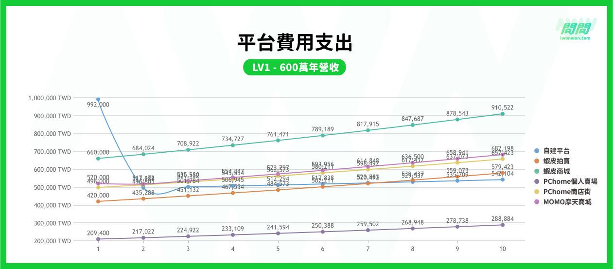 圖1：年營收600萬之商城開店費用比較圖